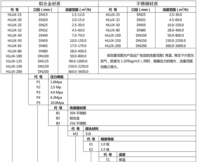 旋進(jìn)旋渦氣體流量計產(chǎn)品選型