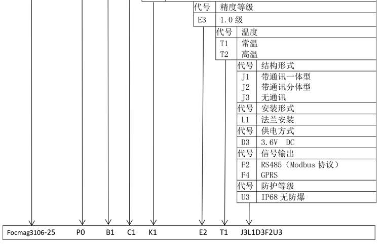 水表型電磁流量計產(chǎn)品選型